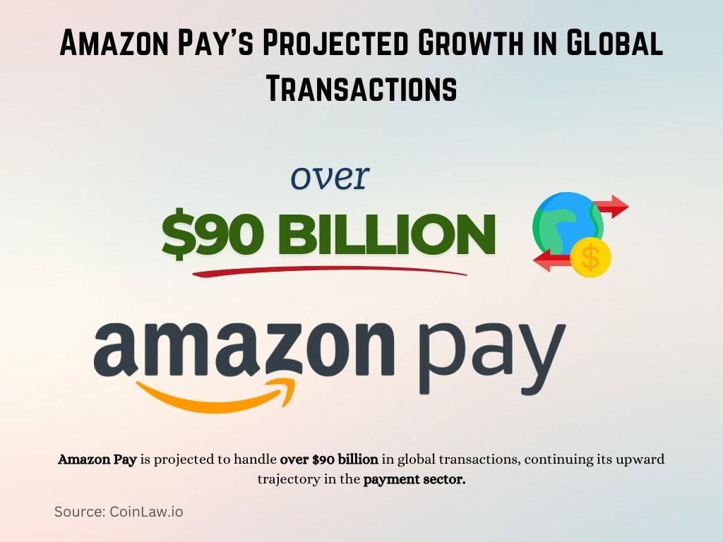 Amazon Pay's Projected Growth in Global Transactions