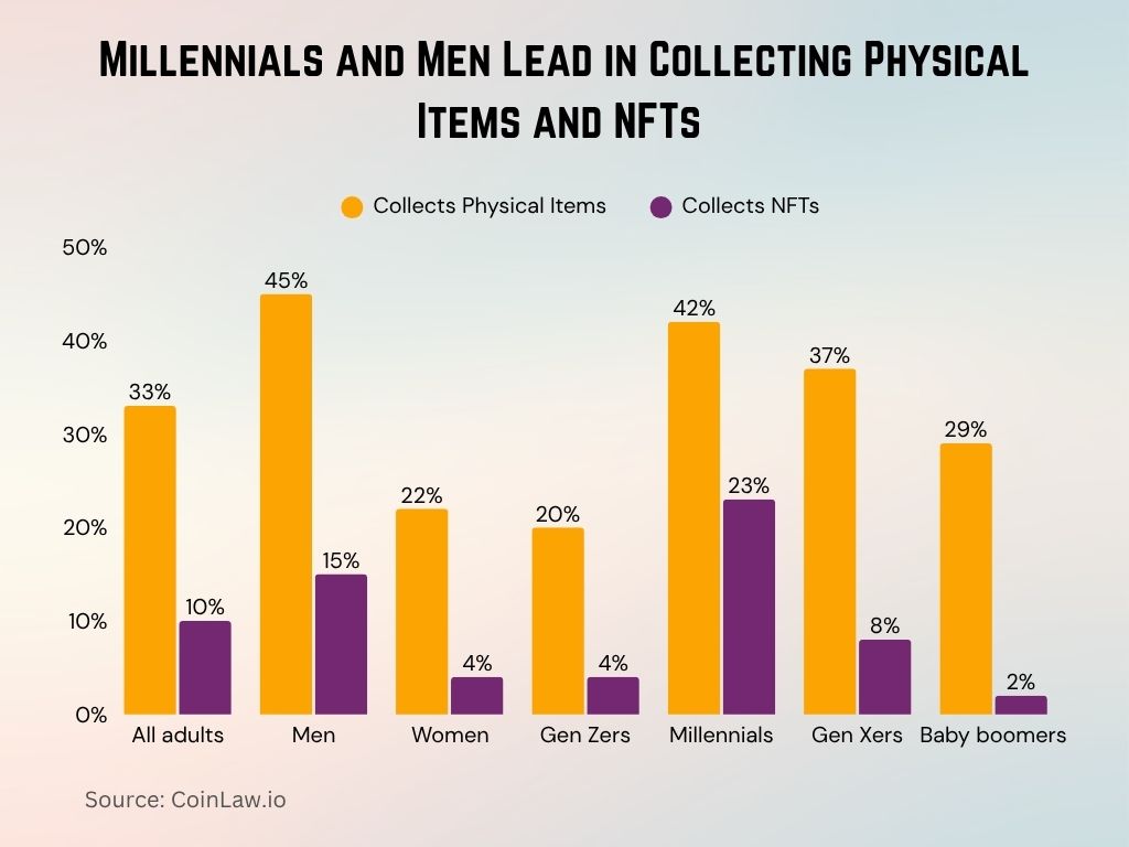 Millennials and Men Lead in Collecting Physical Items and NFTs