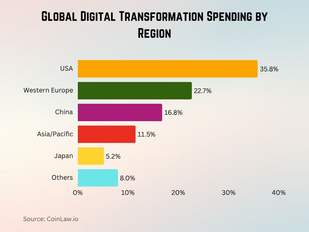 Global Digital Transformation Spending by Region