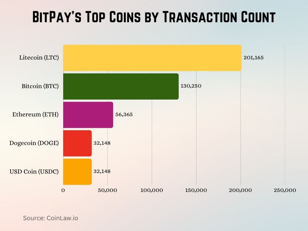 BitPay’s Top Coins by Transaction Count