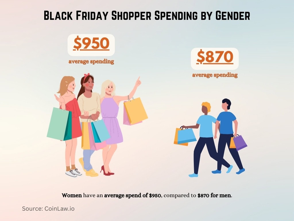 Black Friday Shopper Spending by Gender