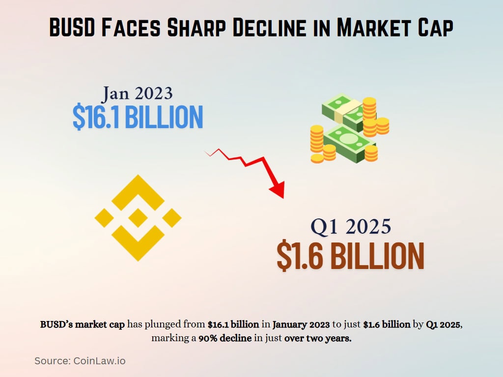 BUSD Faces Sharp Decline in Market Cap