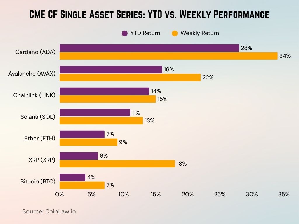 CME CF Single Asset Series YTD vs. Weekly Performance