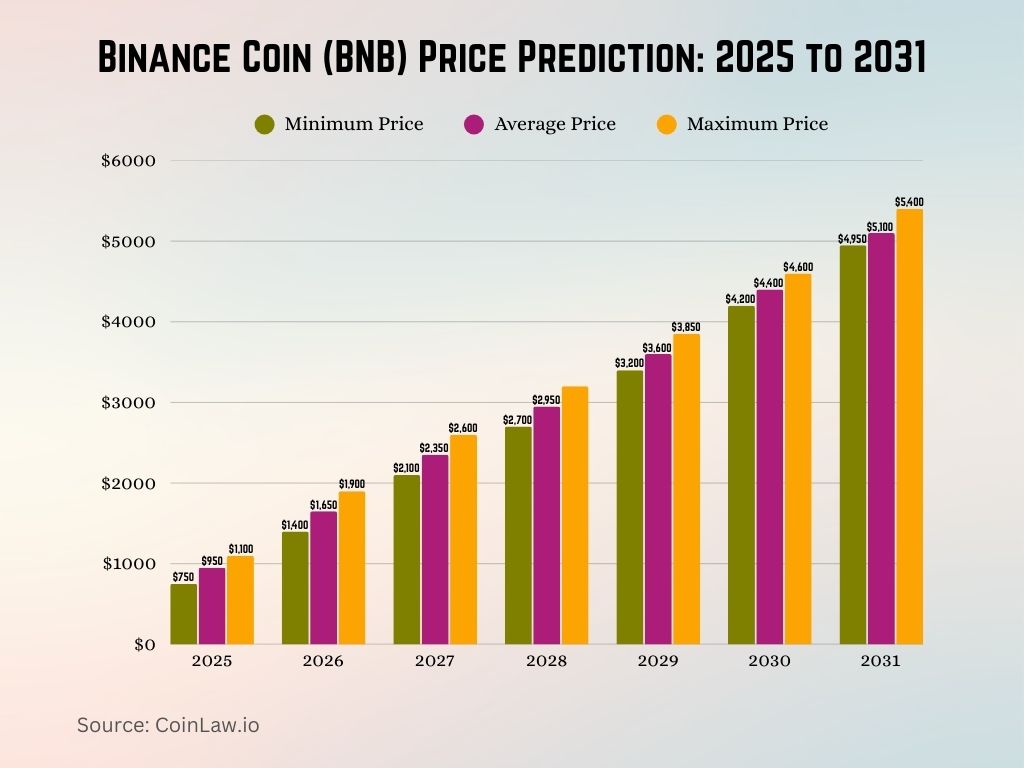 Binance Coin (BNB) Price Prediction 2025 to 2031