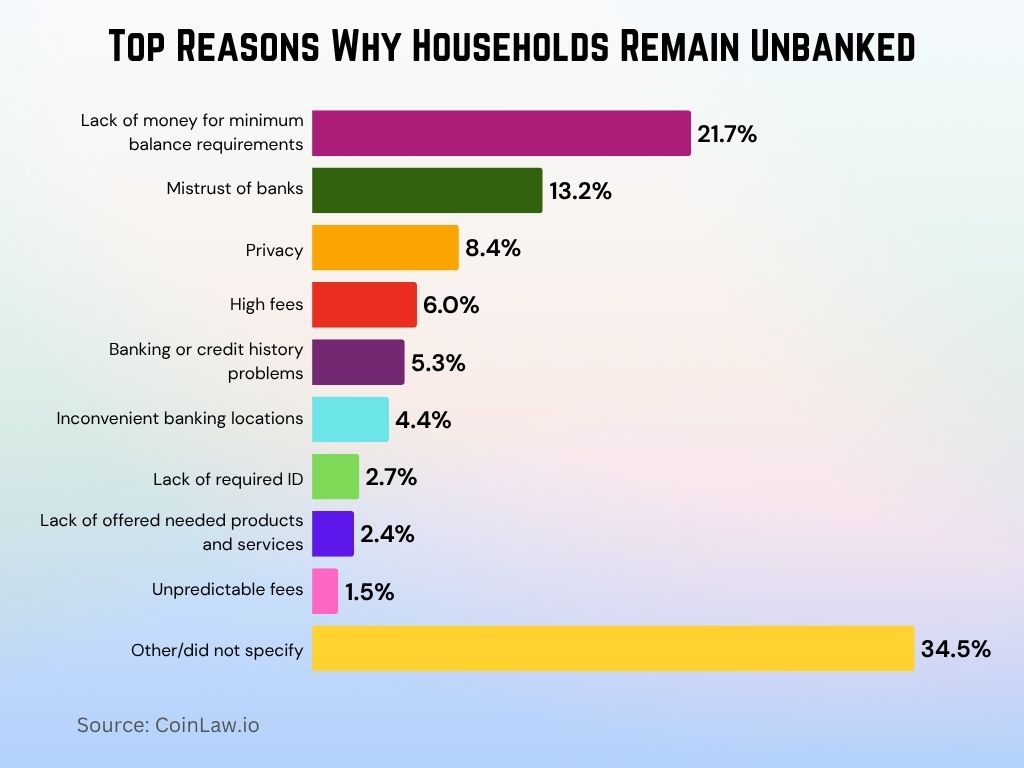 Top Reasons Why Households Remain Unbanked