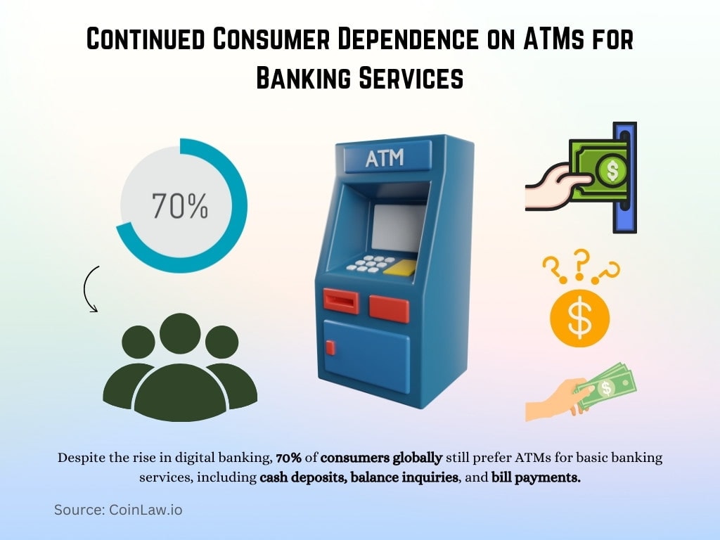 Continued Consumer Dependence on ATMs for Banking Services