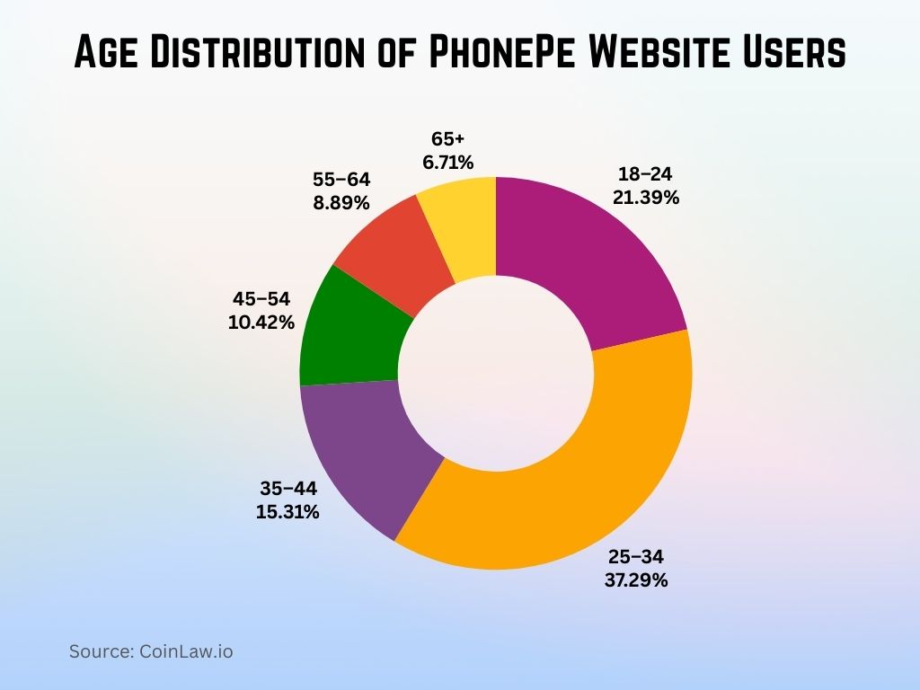 Age Distribution of PhonePe Website Users