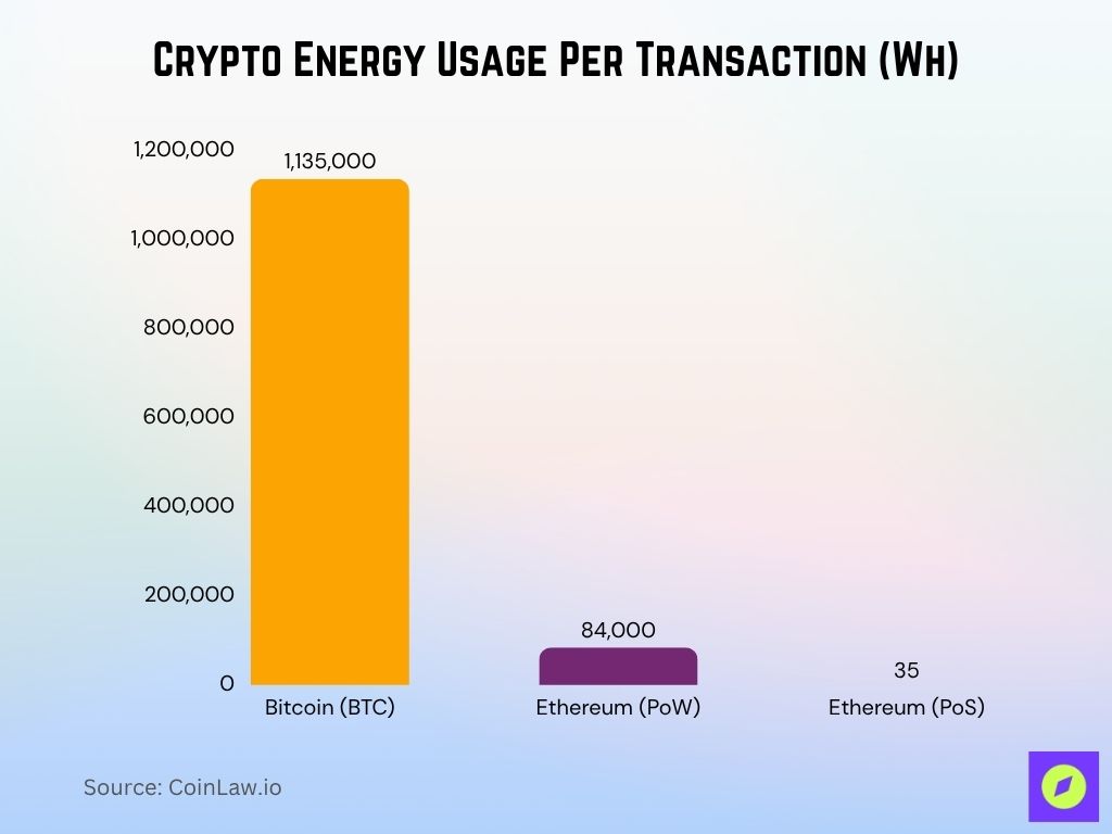 Crypto Energy Usage Per Transaction (Wh)