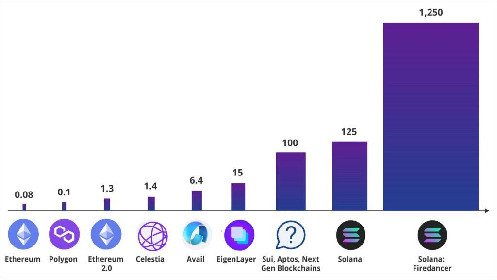 Blockchain Throughput (TPS) Comparison A Glimpse at Scalability