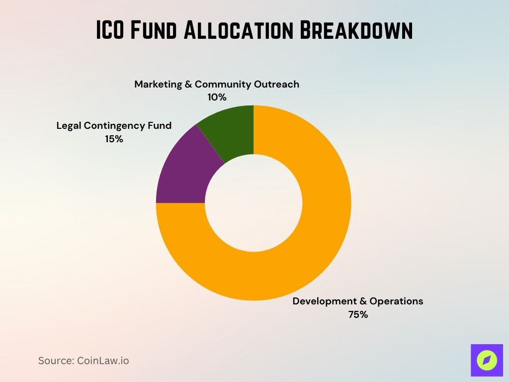 Ico Fund Allocation Breakdown