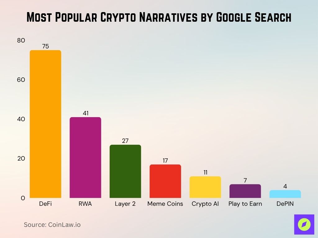 Most Popular Crypto Narratives by Google Search