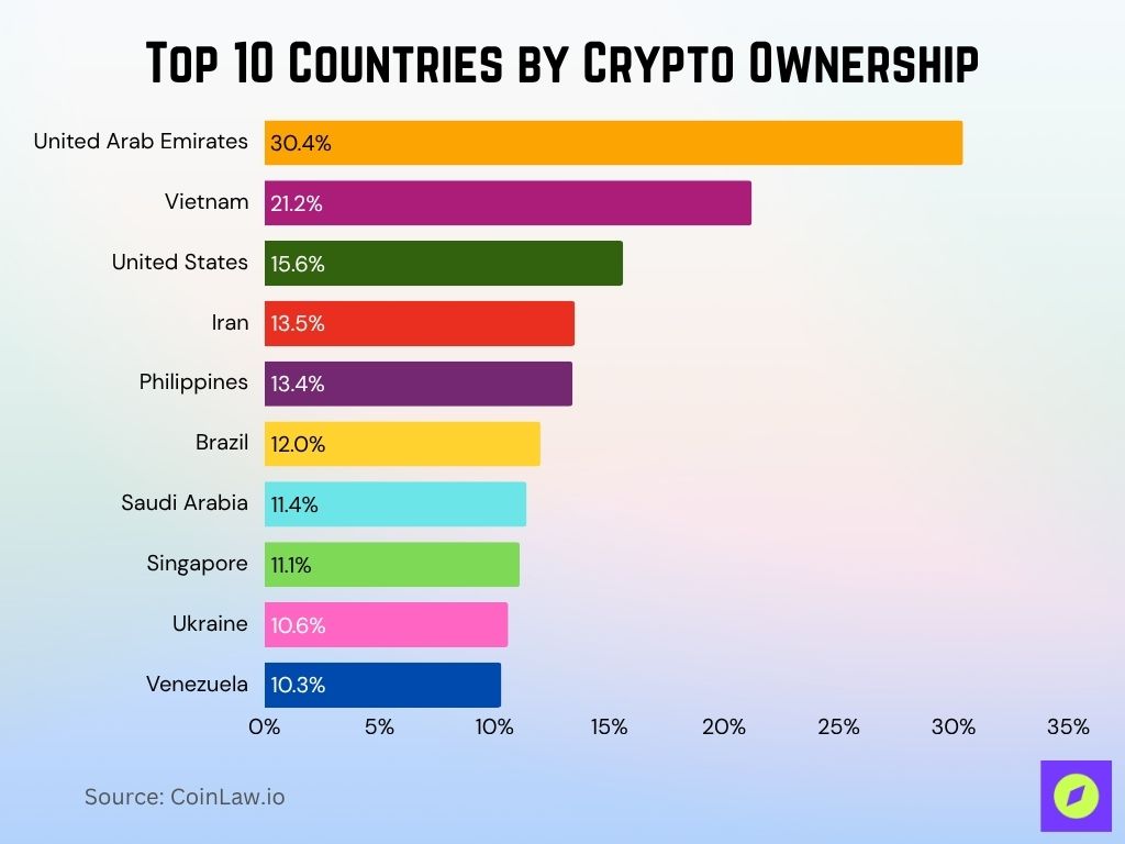 Top 10 Countries By Crypto Ownership