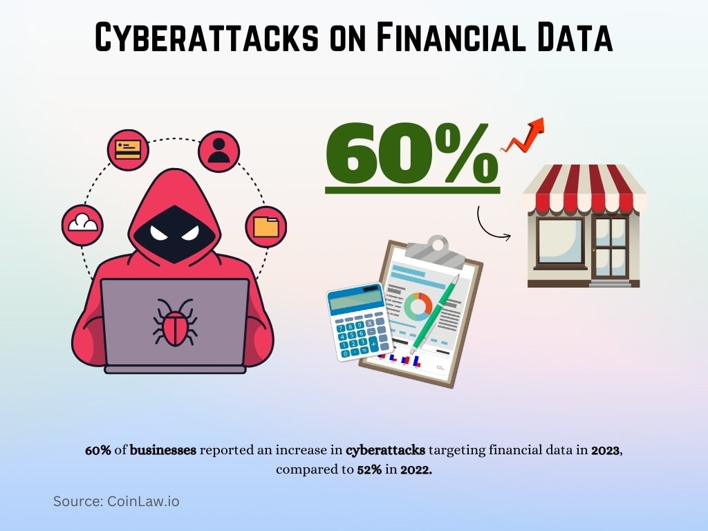 Cyberattacks on Financial Data (2022-2023)