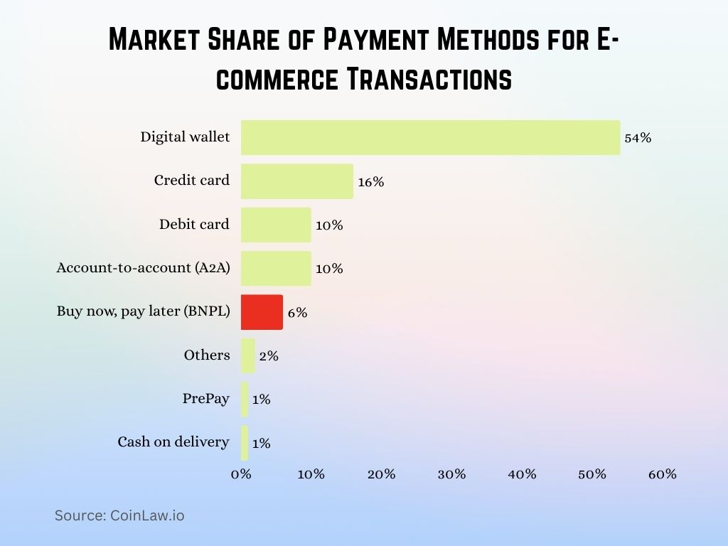 Market Share of Payment Methods for E-commerce Transactions