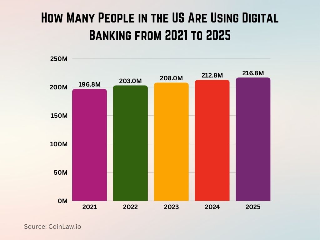How Many People in the US Are Using Digital Banking from 2021 to 2025