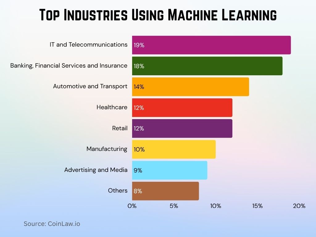 Top Industries Using Machine Learning