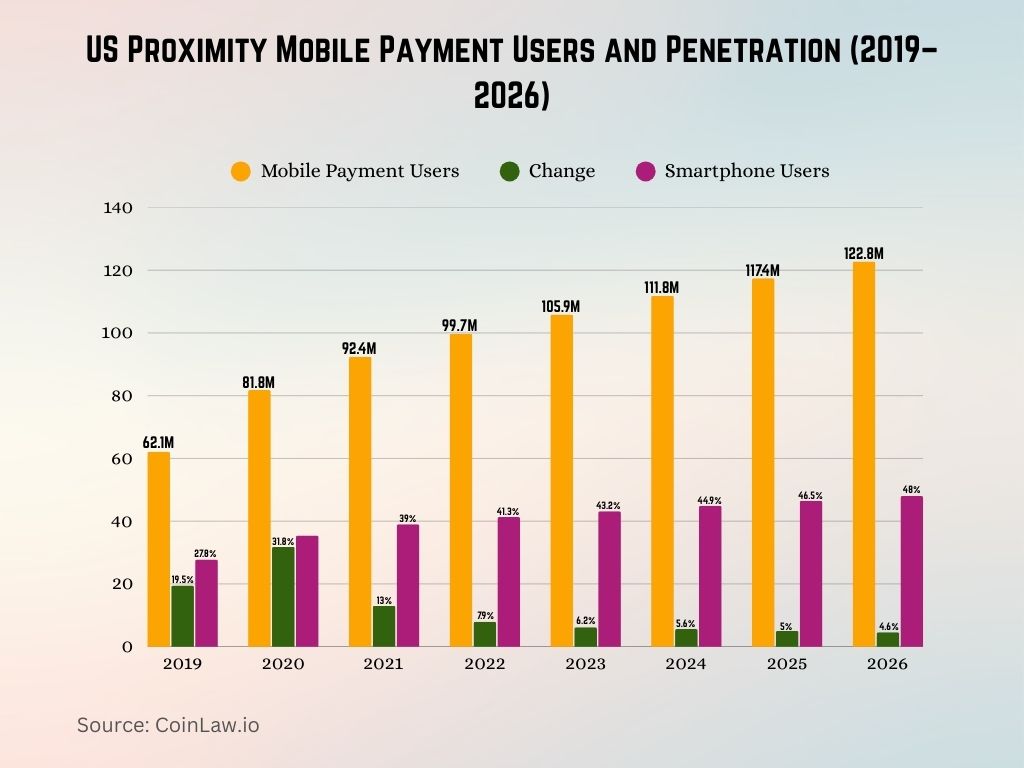 US Proximity Mobile Payment Users and Penetration (2019–2026)