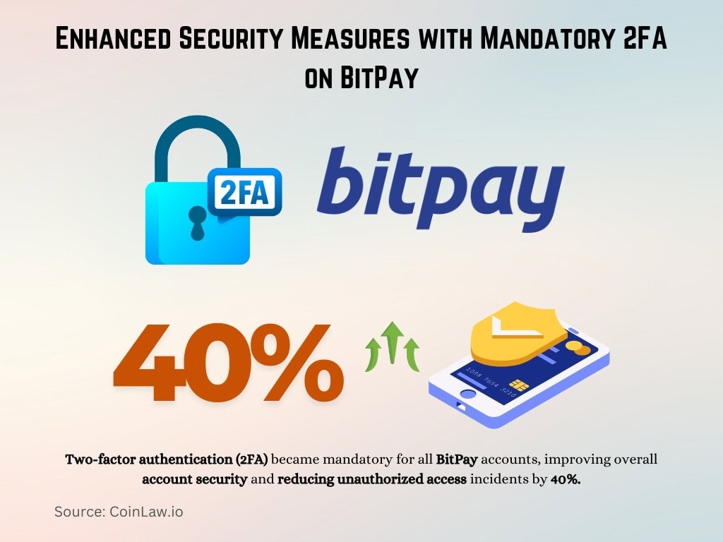 Enhanced Security Measures with Mandatory 2FA on BitPay