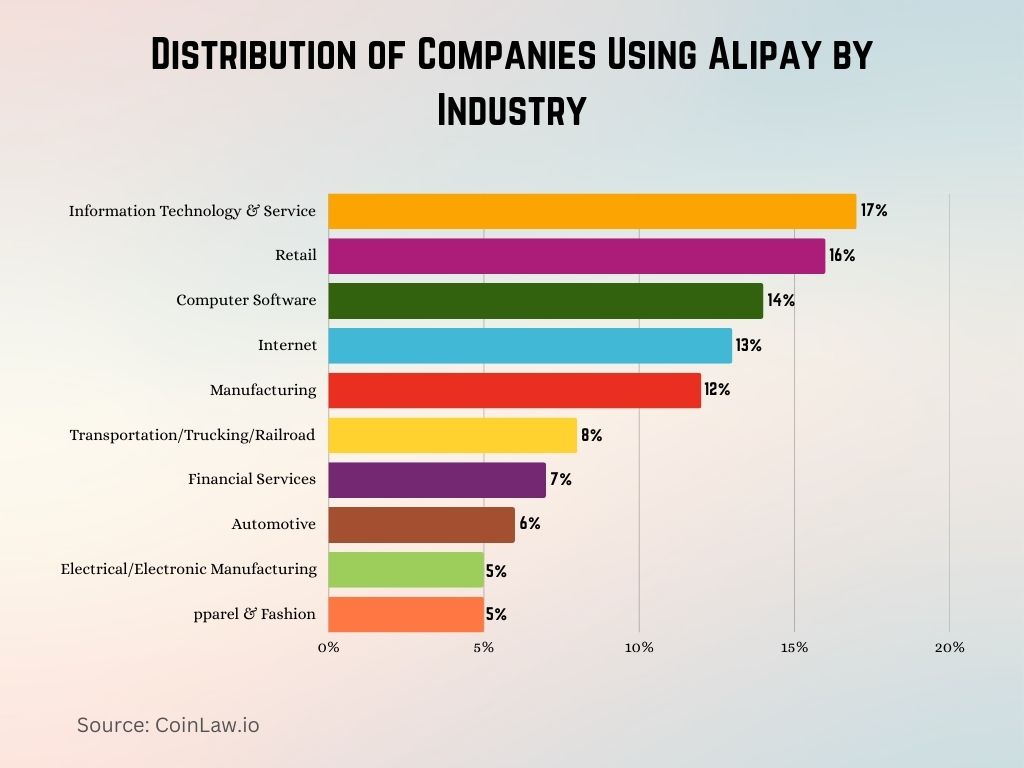 Distribution of Companies Using Alipay by Industry