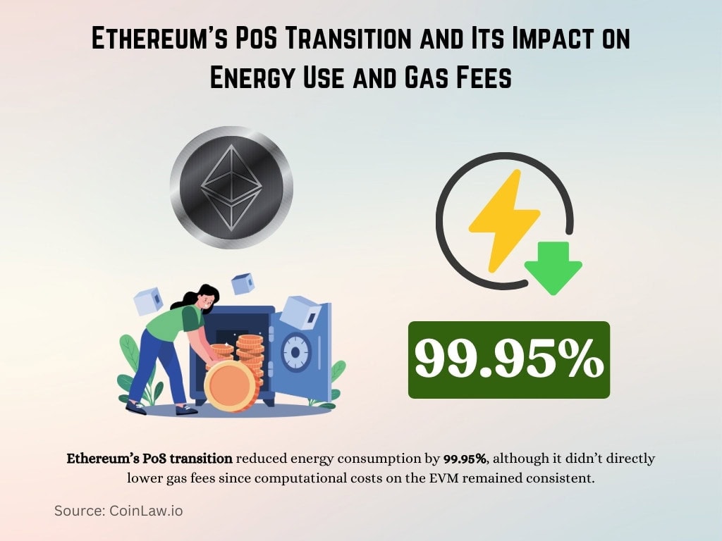 Ethereum's PoS Transition and Its Impact on Energy Use and Gas Fees