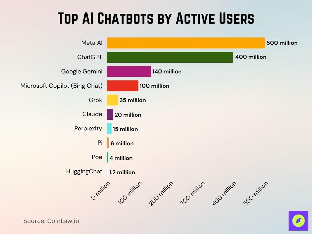 Top AI Chatbots by Active Users