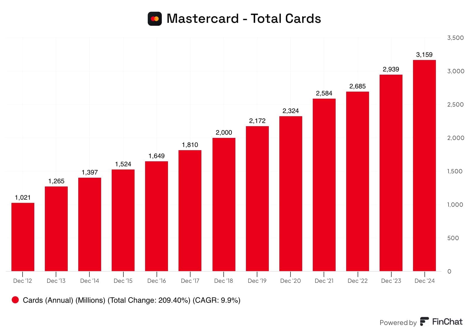 Mastercard Total Cards Growth (2012–2024)