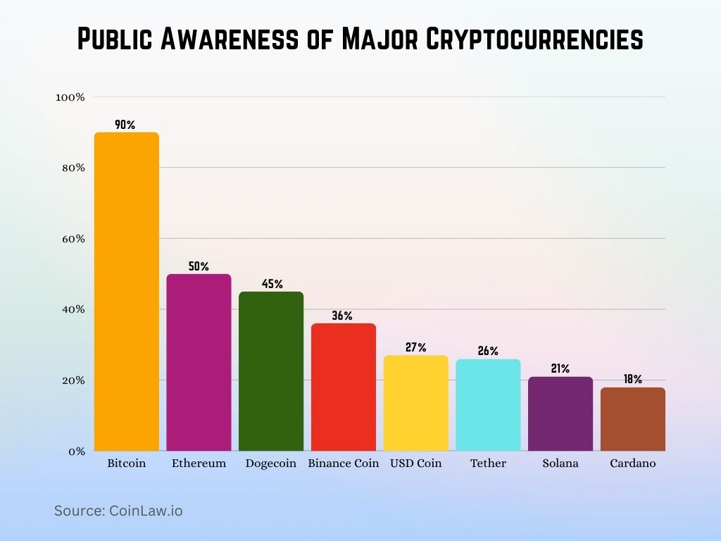 Public Awareness of Major Cryptocurrencies