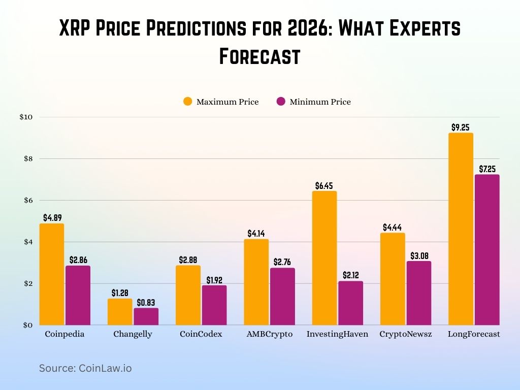 XRP Price Predictions for 2026 What Experts Forecast