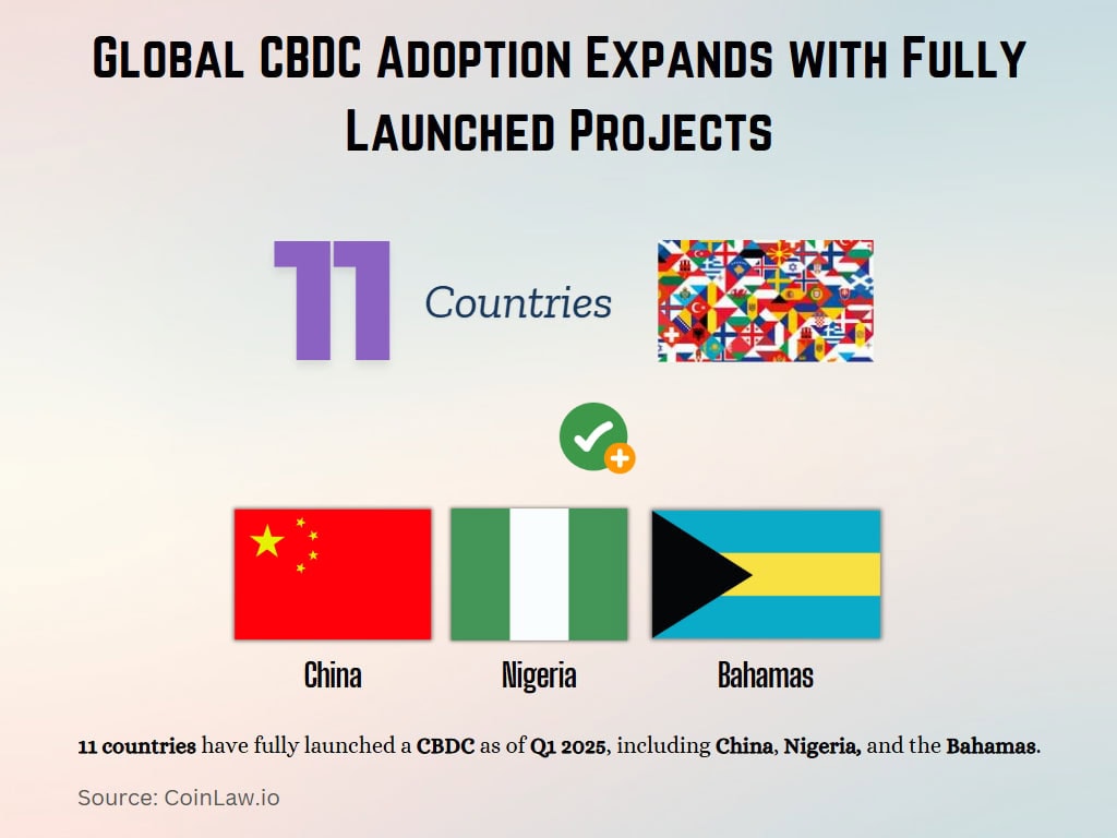 Global CBDC Adoption Expands with Fully Launched Projects