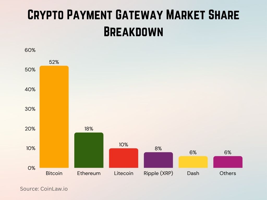 Crypto Payment Gateway Market Share Breakdown