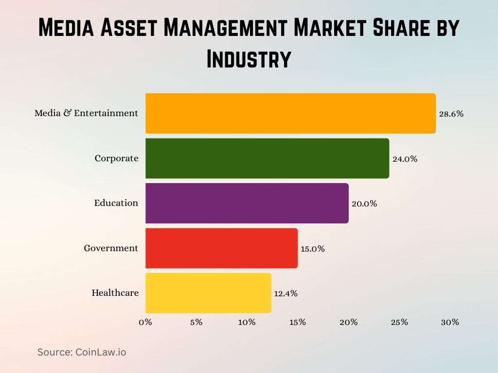 Media Asset Management Market Share by Industry