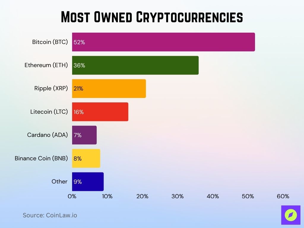 Most Owned Cryptocurrencies