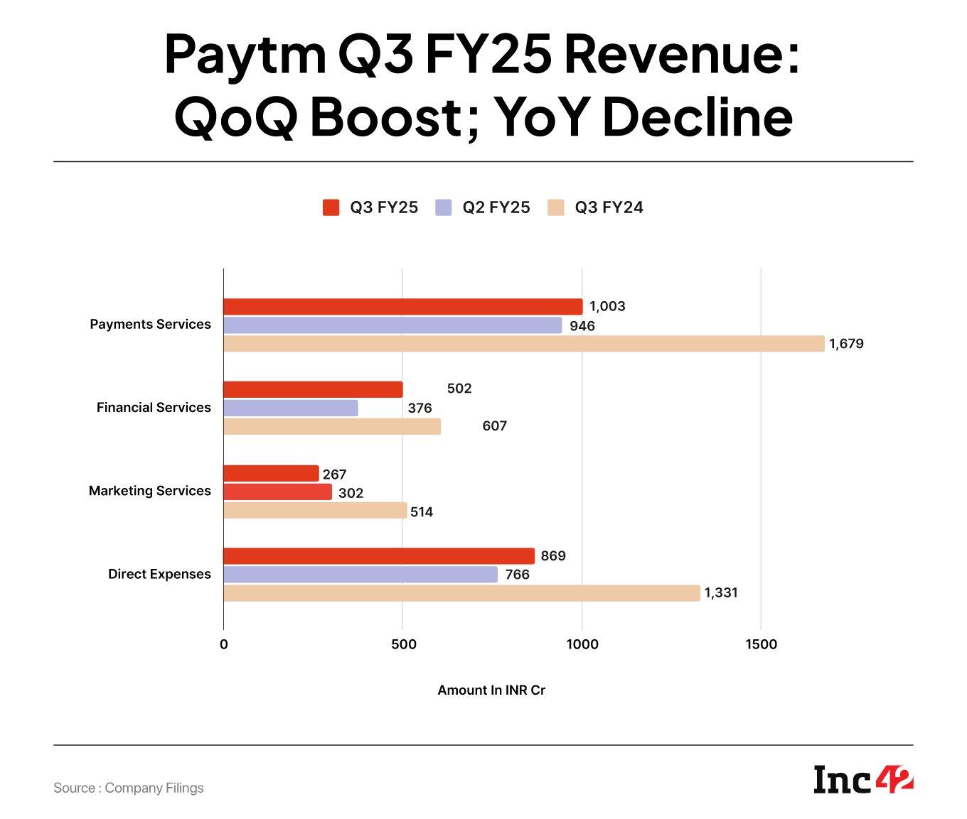 Paytm Q3 FY25 Revenue QoQ Growth, But YoY Decline