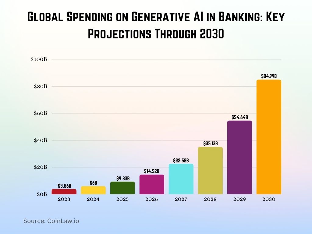 Global Spending on Generative AI in Banking Key Projections Through 2030