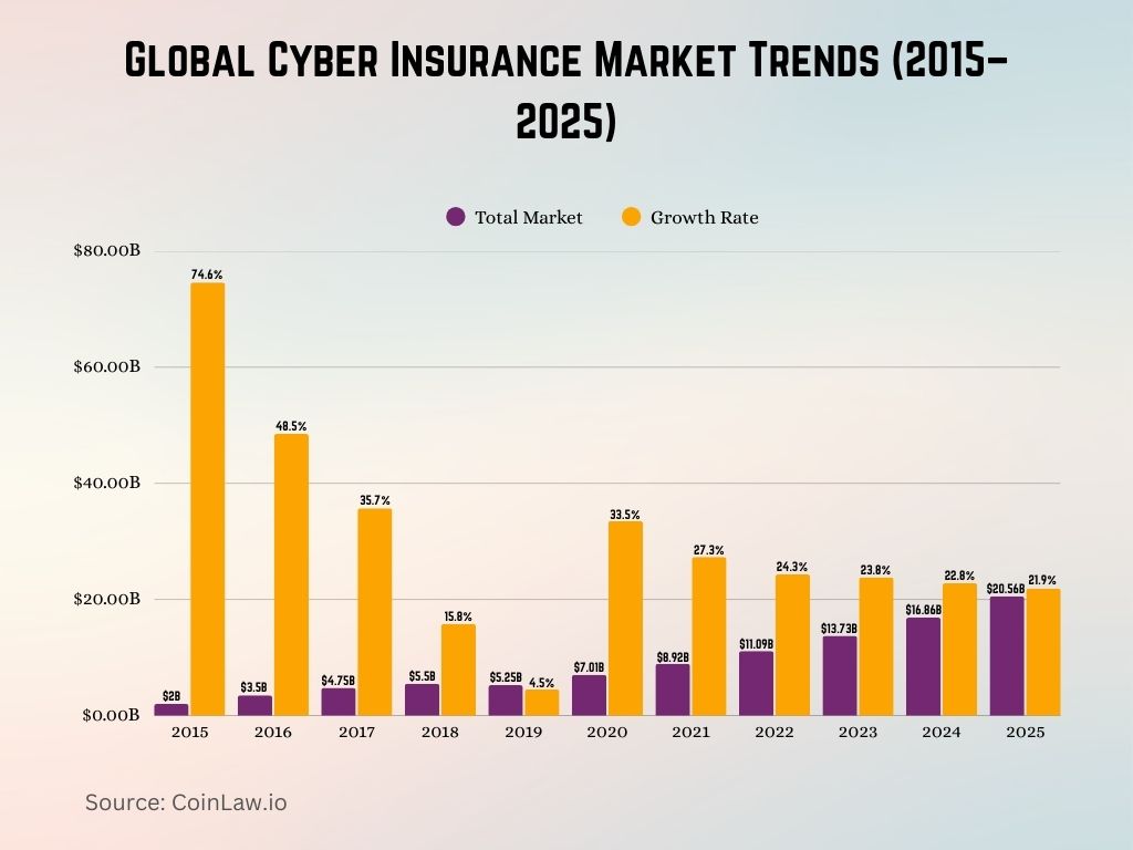 Global Cyber Insurance Market Trends (2015–2025)