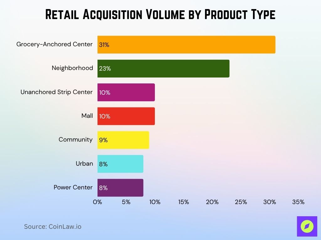 Retail Acquisition Volume by Product Type