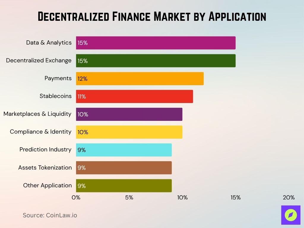 Decentralized Finance Market By Application