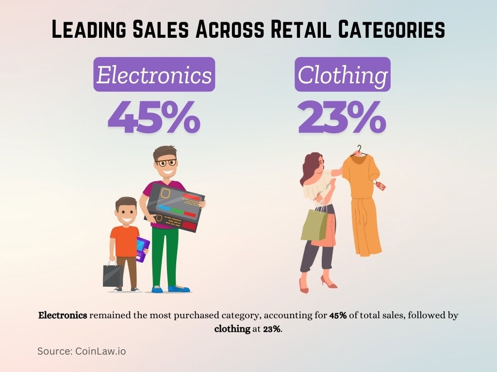 Leading Sales Across Retail Categories