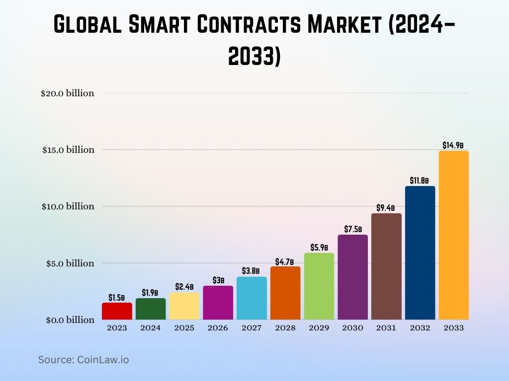 Global Smart Contracts Market (2024–2033)