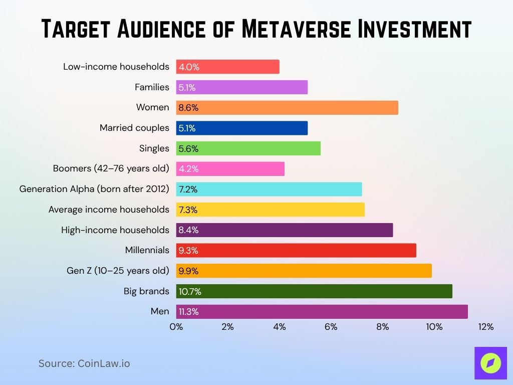 Target Audience of Metaverse Investment