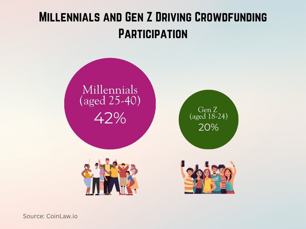 Millennials and Gen Z Driving Crowdfunding Participation