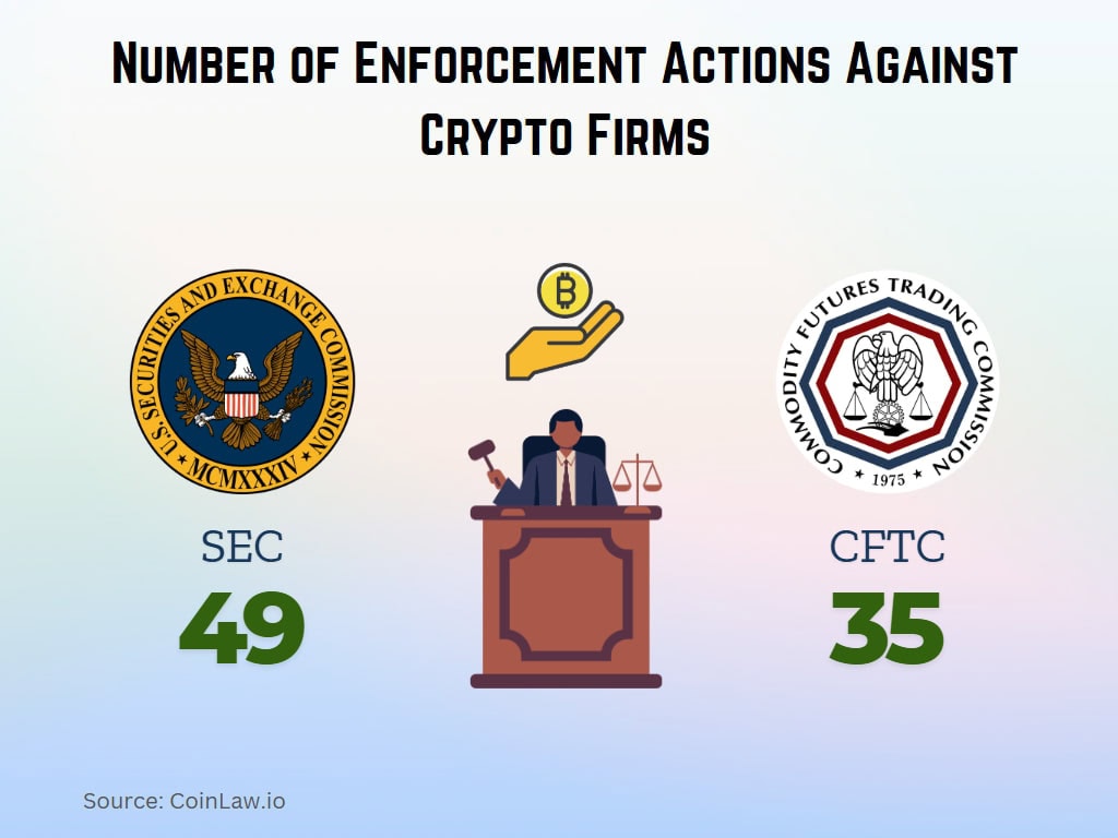Number of Enforcement Actions Against Crypto Firms