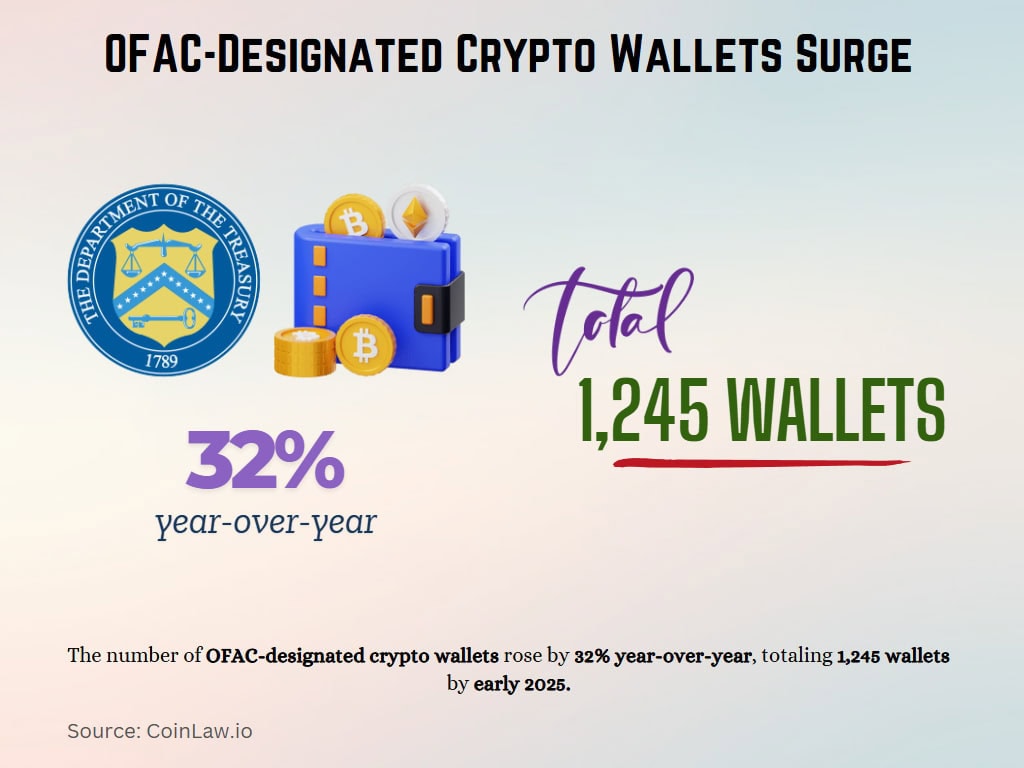 OFAC-Designated Crypto Wallets Surge