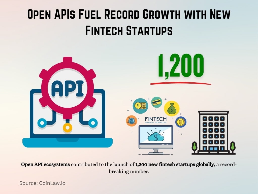 Open APIs Fuel Record Growth with New Fintech Startups