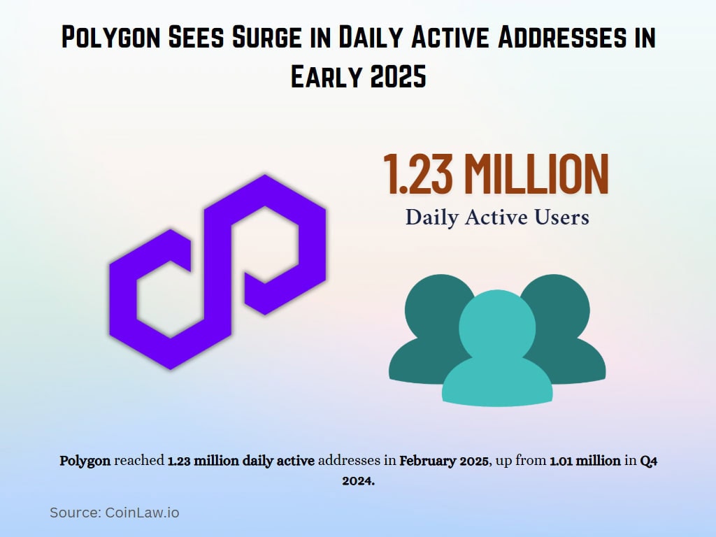 Polygon Sees Surge in Daily Active Addresses in Early 2025