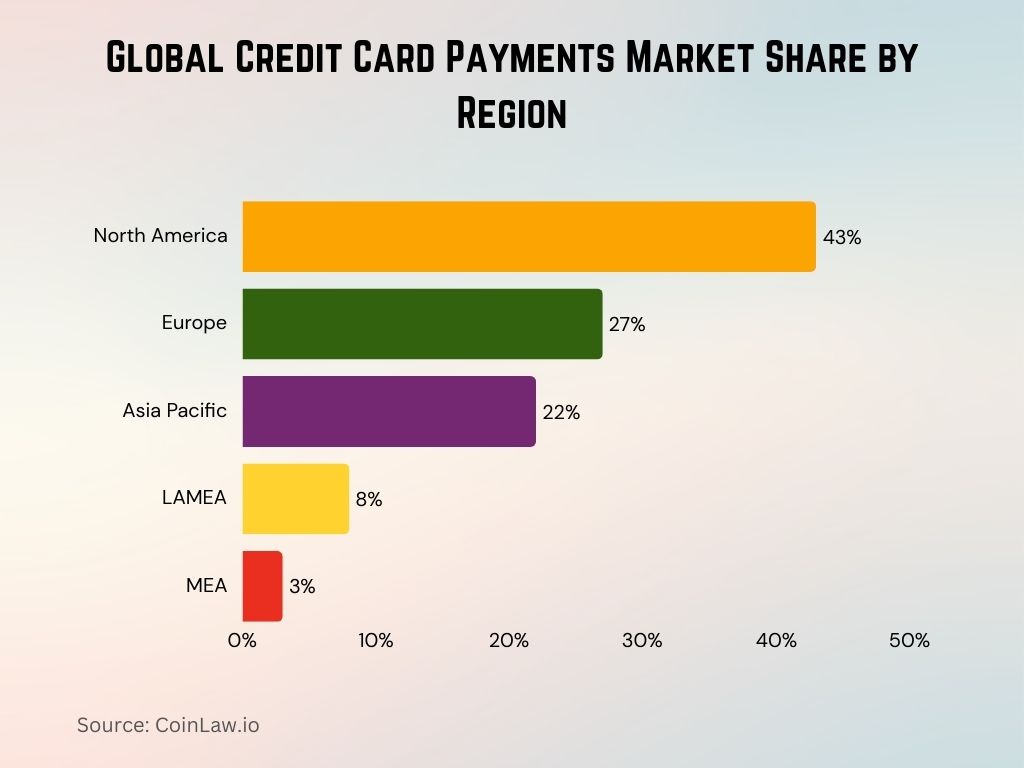 Global Credit Card Payments Market Share by Region