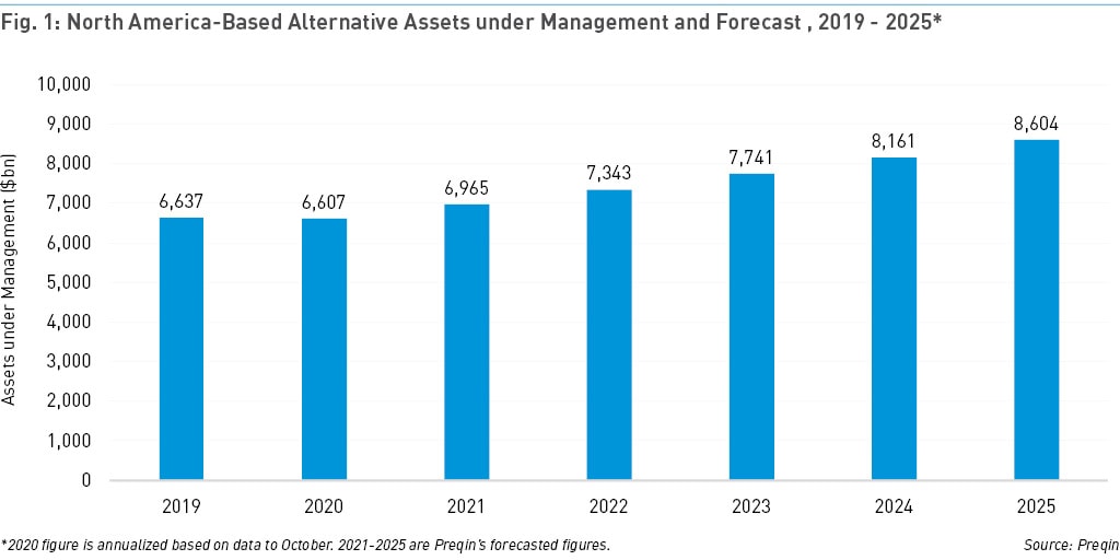 North America's Alternative Asset Growth Outlook