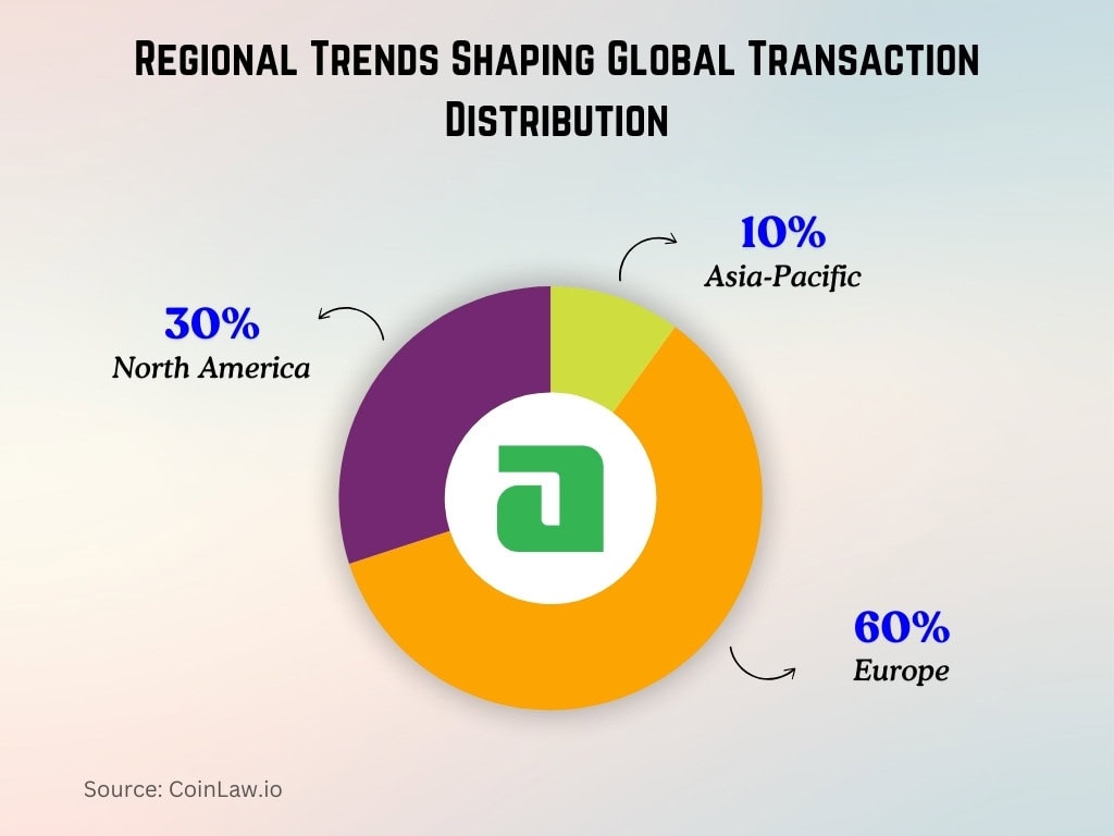 Regional Trends Shaping Global Transaction Distribution