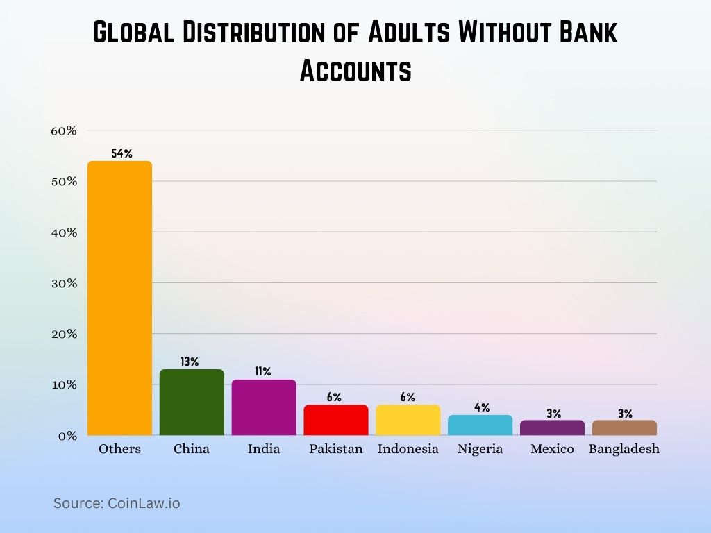 Global Distribution of Adults Without Bank Accounts