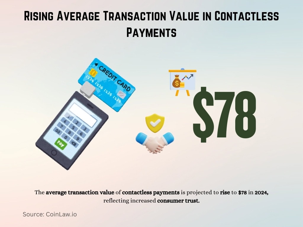 Rising Average Transaction Value in Contactless Payments